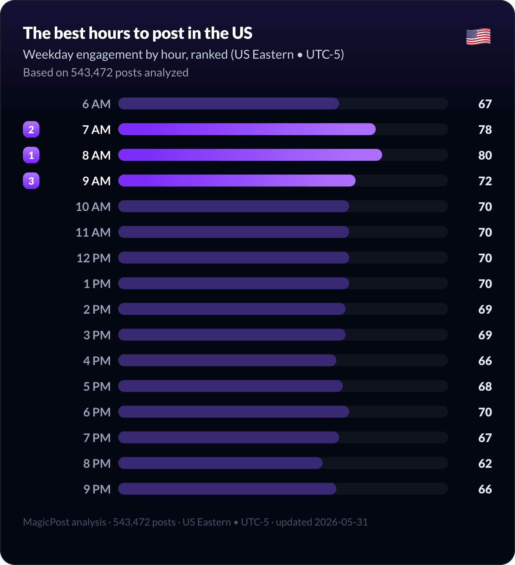 MagicPost data study: Best Time to Post on LinkedIn in the US (2026 Data, Eastern Time)