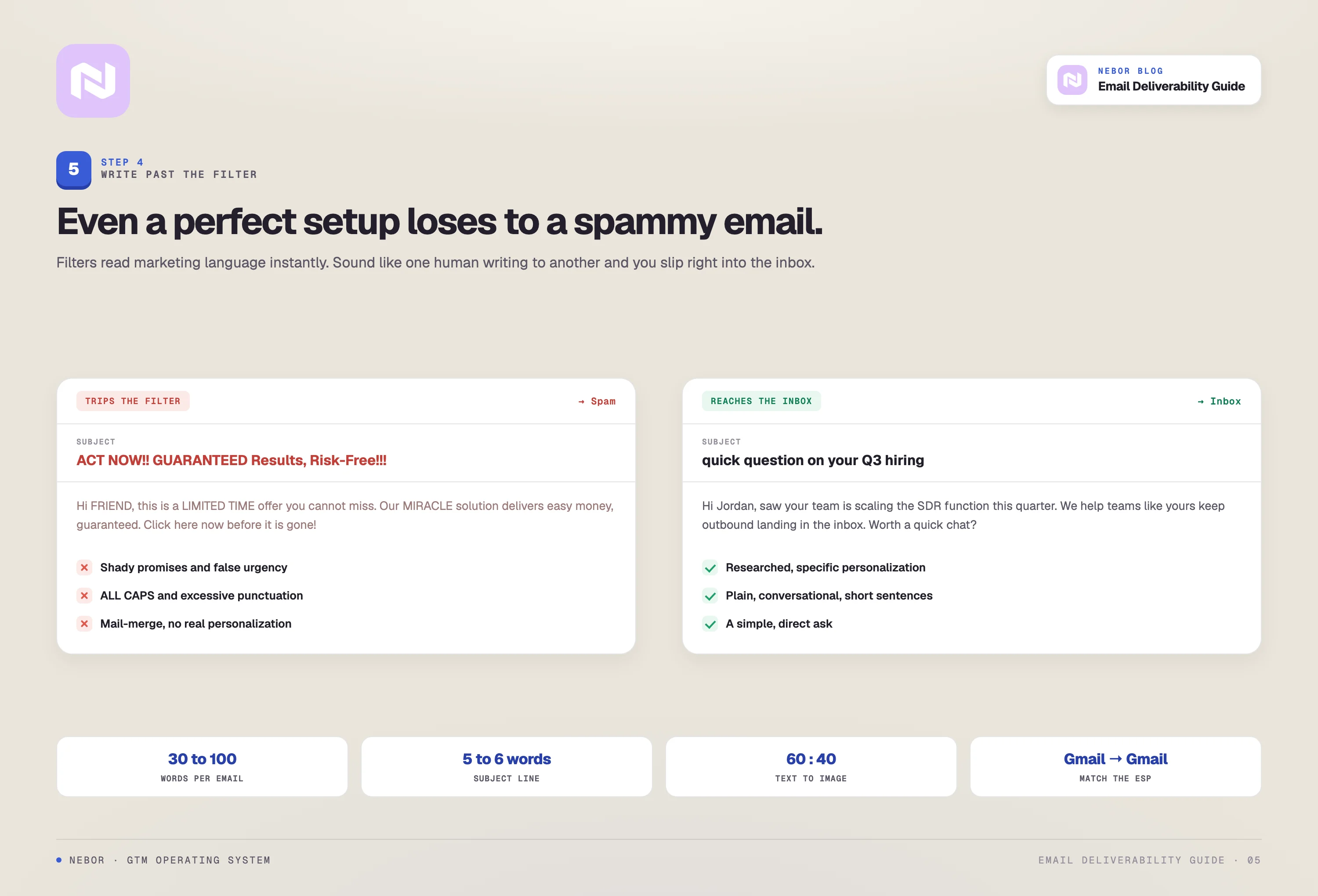 A spammy cold email that lands in spam next to a plain, human one that reaches the inbox, with the word count, subject, text-to-image and ESP-matching rules.