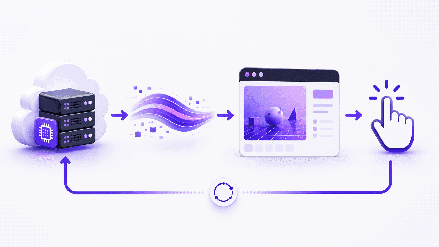 Diagram of the pixel streaming loop: cloud GPU renders frames, streams video to a browser, and receives user input back