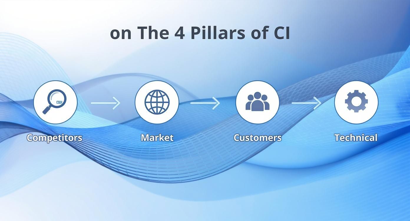 Infographic about what is competitive intelligence