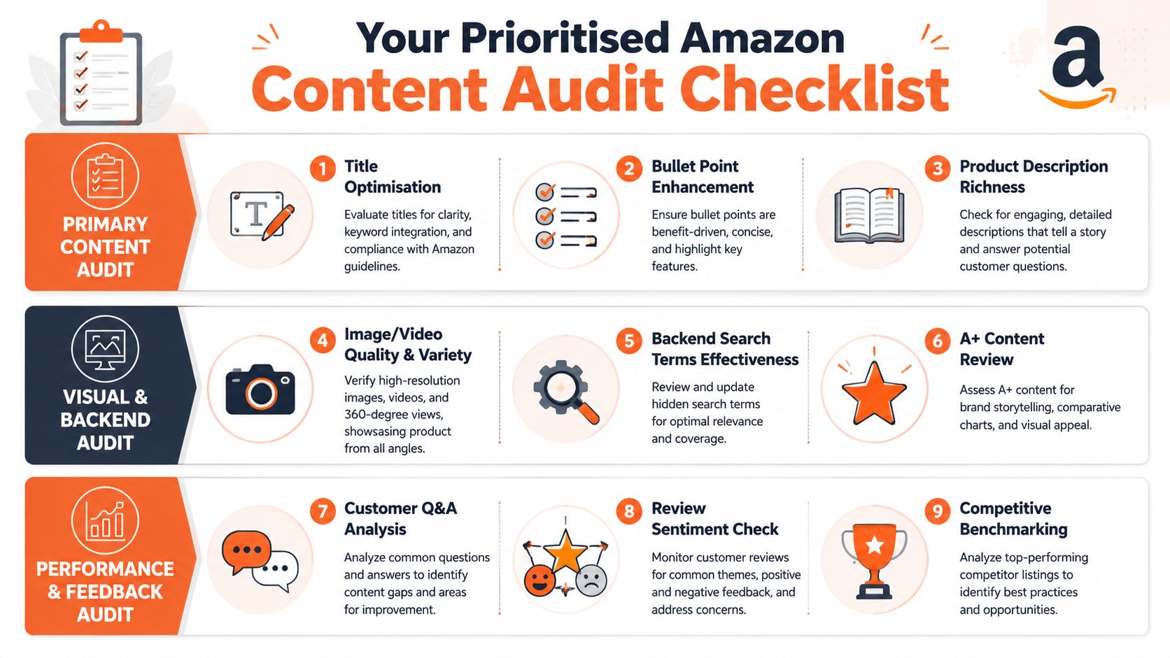 A comprehensive checklist for auditing Amazon product content including primary, visual, and performance optimization steps.