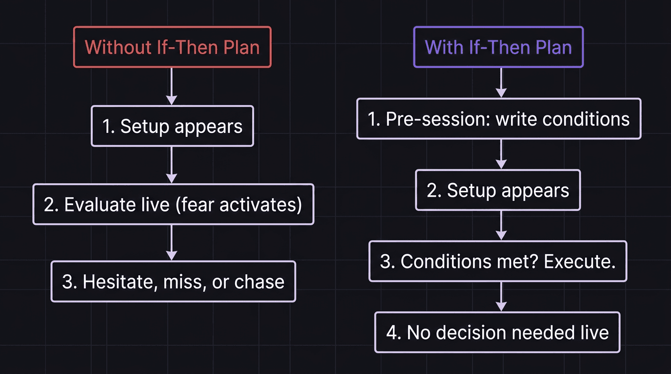 Flowchart showing pre-session decision making versus live execution to eliminate hesitation