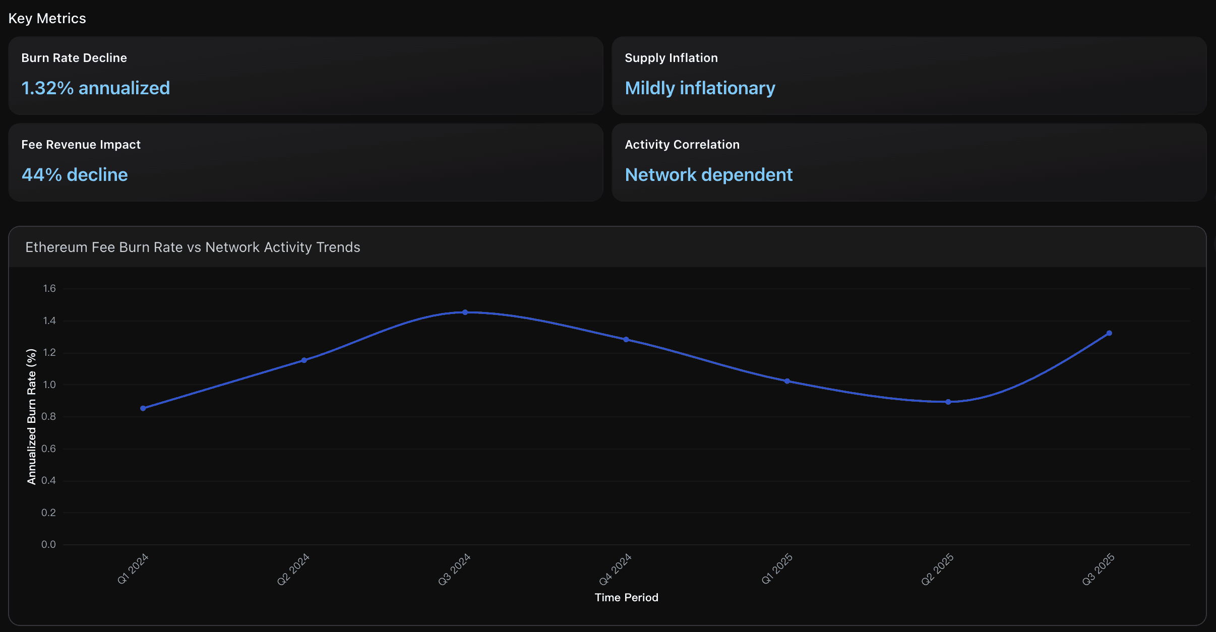 Ethereum Fee Burn Rate vs Network Activity Trends