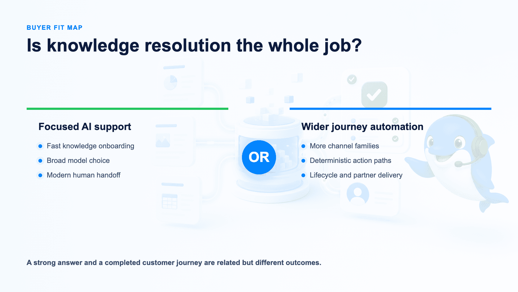 Buyer fit map for knowledge-first AI support and broader conversation automation