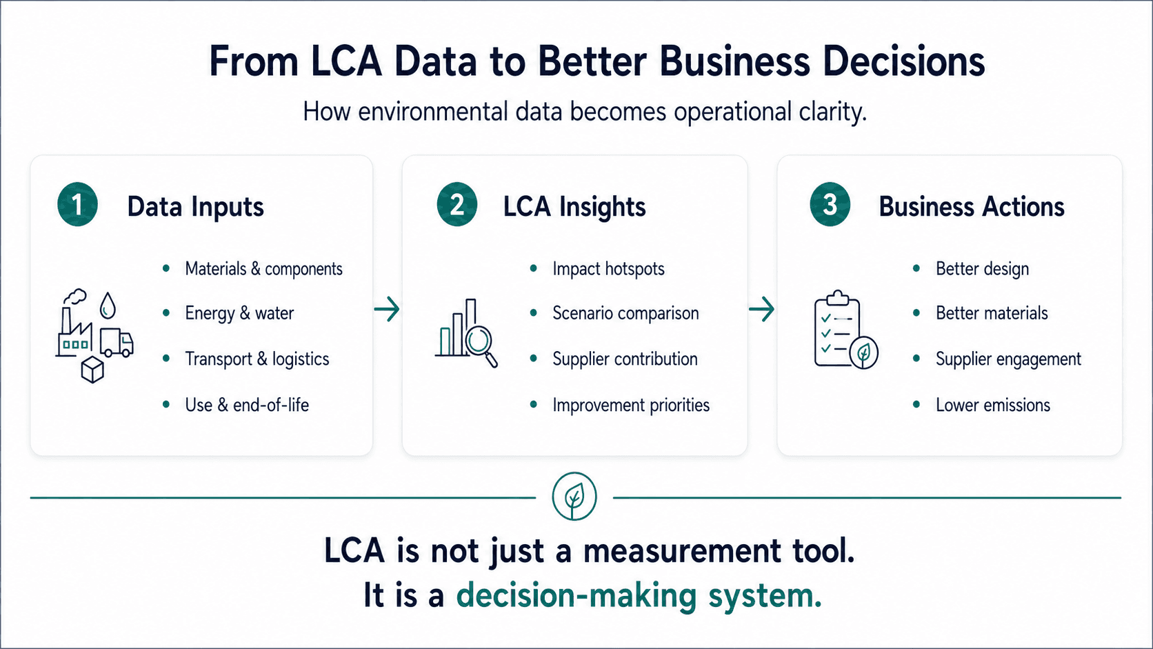 Infographic showing how LCA data turns into insights and business actions, connecting environmental data, impact hotspots, suppliers, product design, and emissions reduction.