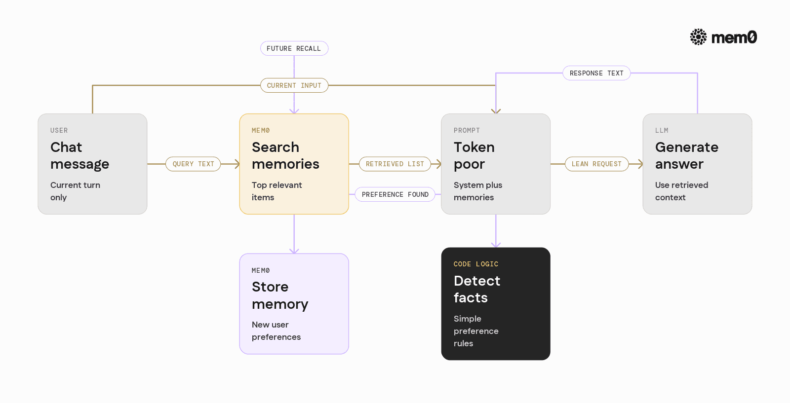 Visualizes the example token poor loop with Mem0, showing how retrieval and storage wrap around a lean model call.