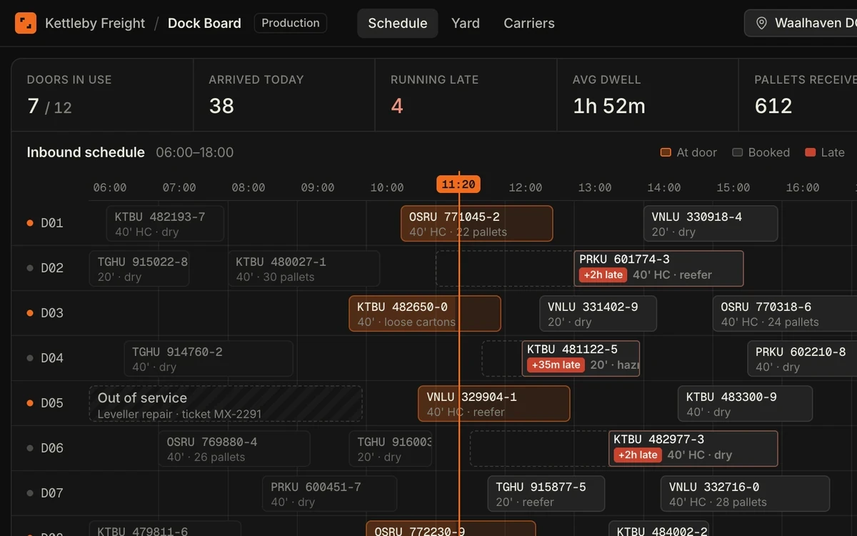 Dock Board app in dark mode: a 12-door schedule from 06:00 to 18:00 with late containers marked in red.