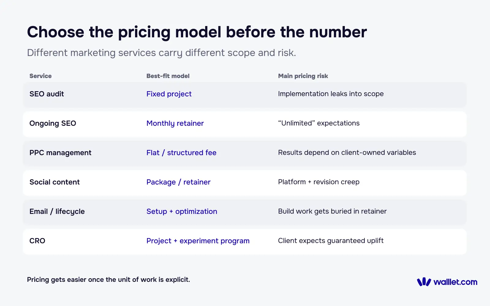 Pricing model matrix for freelance digital marketing services including SEO, PPC, social content, email and CRO