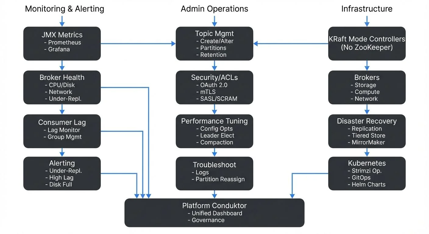 Kafka admin operations workflow and monitoring layers