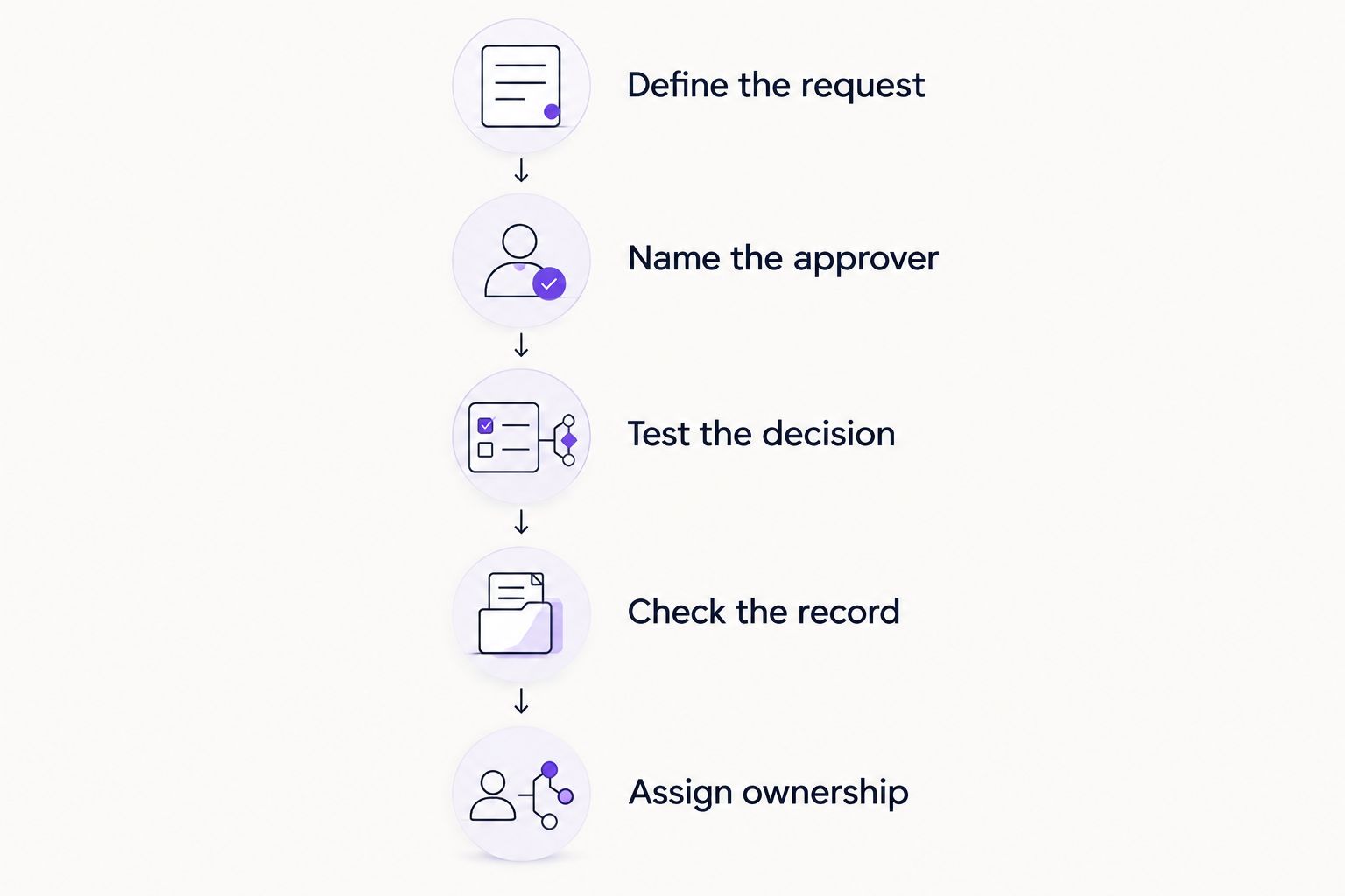 Five evaluation steps from defining a request to assigning workflow ownership