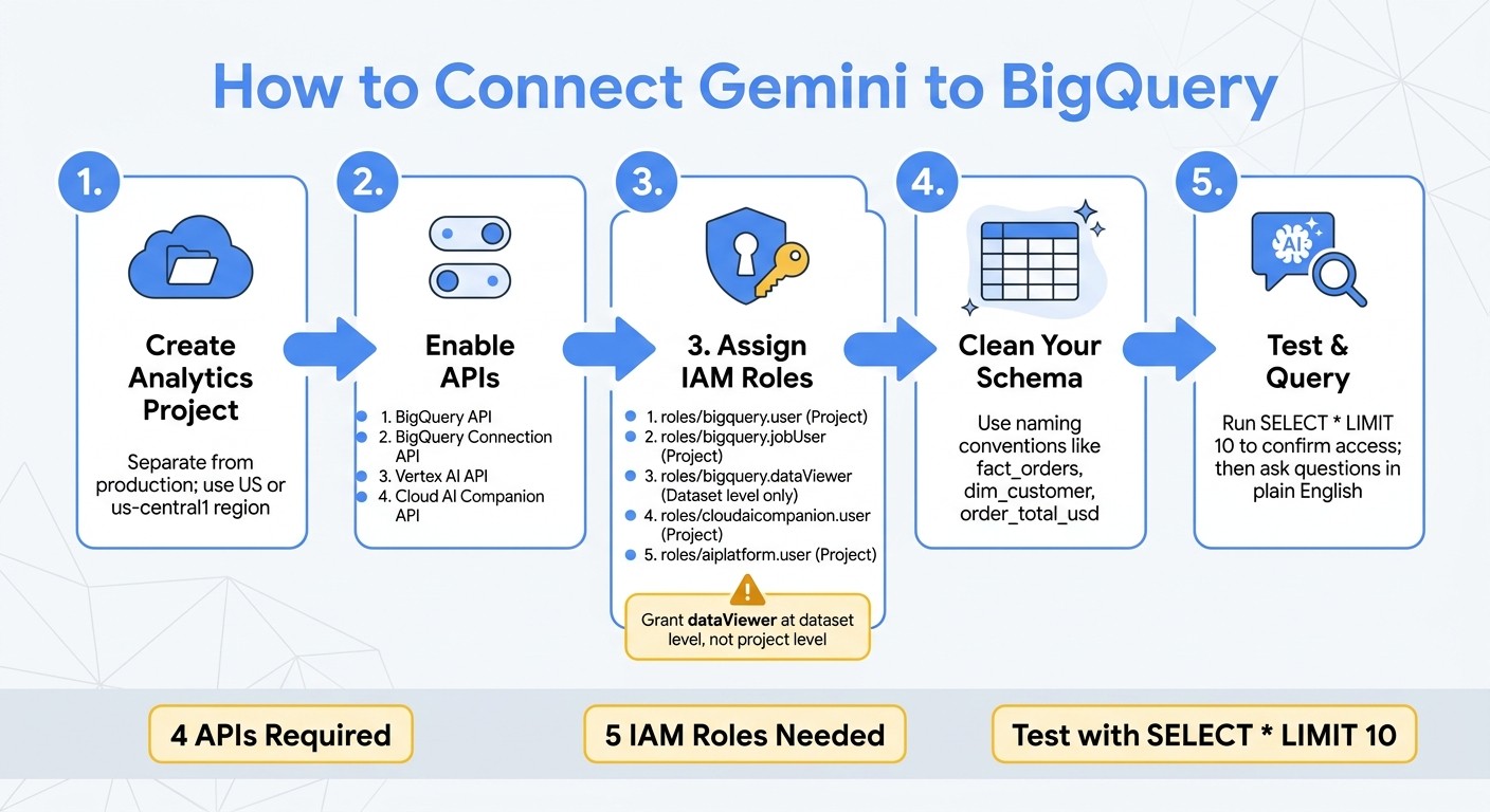 How to Connect Gemini to BigQuery: Setup Steps & Requirements