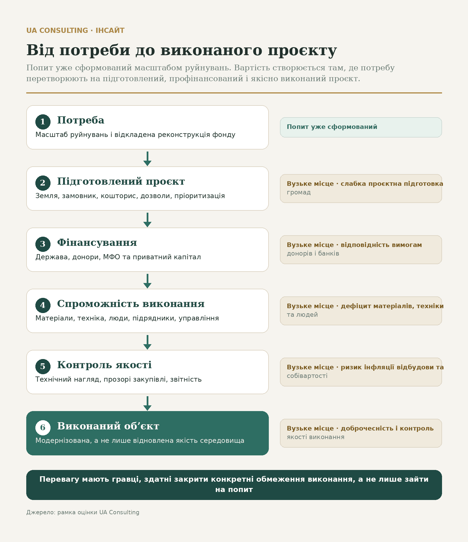 Будівельний ринок України: попит відбудови та можливості