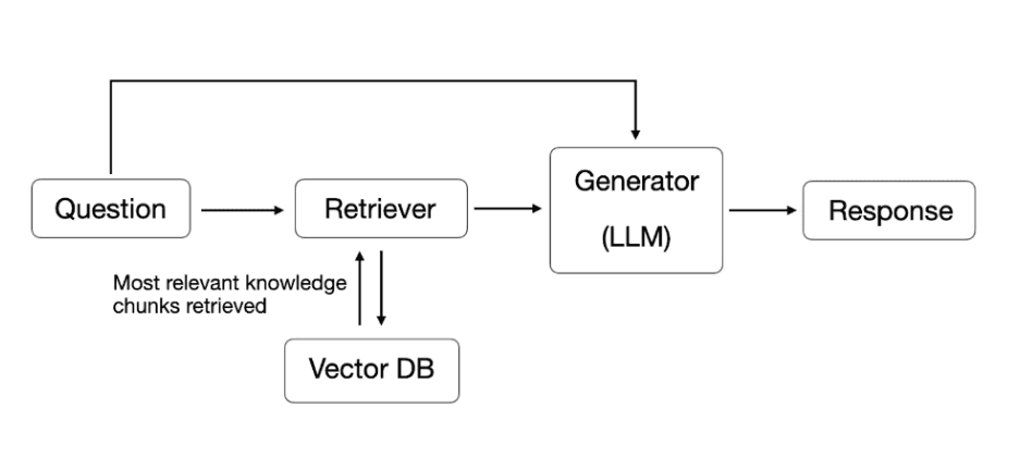 Flow diagram illustrating how Retrieval Augmented Generation (RAG) works.