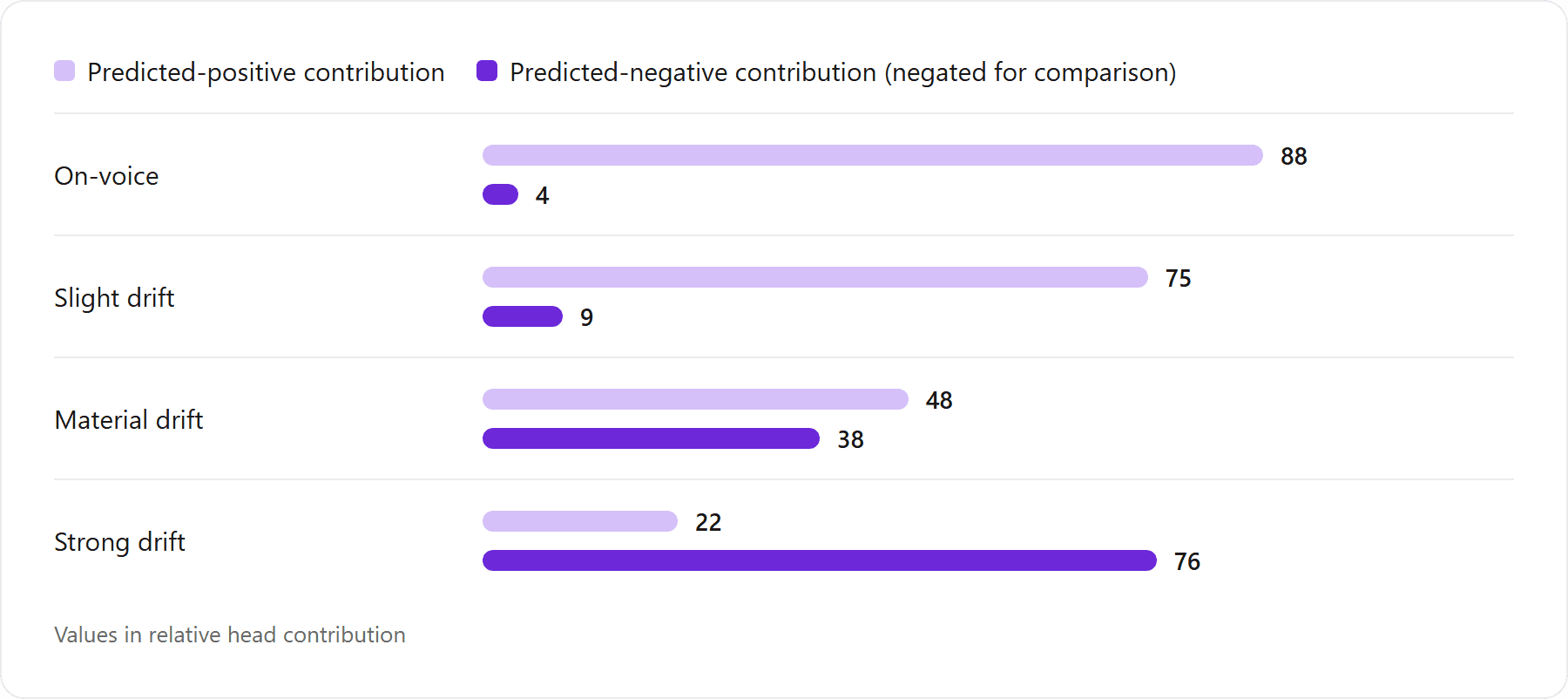 Voice-distance bucket vs predicted negative-signal contribution: On-voice: Predicted-positive contribution 88, Predicted-negative contribution (negated for comparison) 4 relative head contribution; Slight drift: Predicted-positive contribution 75, Predicted-negative contribution (negated for comparison) 9 relative head contribution; Material drift: Predicted-positive contribution 48, Predicted-negative contribution (negated for comparison) 38 relative head contribution; Strong drift: Predicted-positive contribution 22, Predicted-negative contribution (negated for comparison) 76 relative head contribution