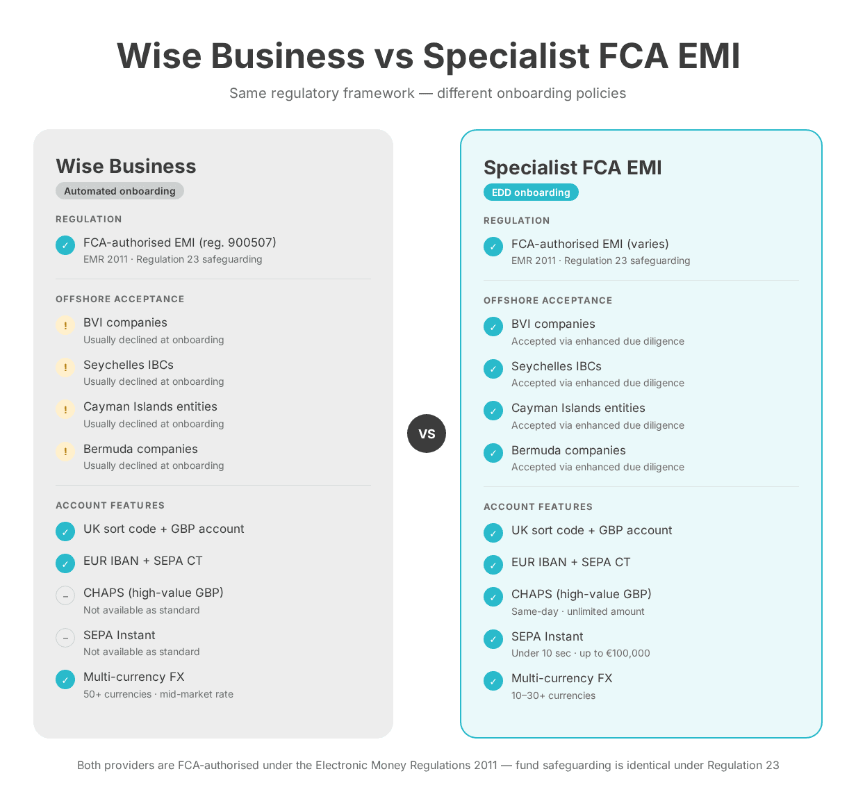 Wise Business and specialist FCA EMI  сomparison