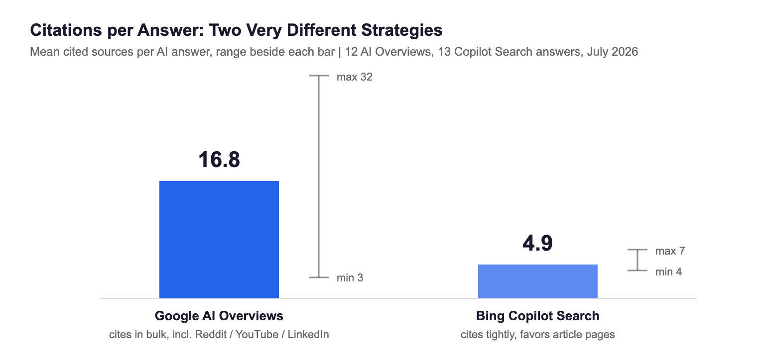 Comparative chart with Citations per Anser in Google AI Overviews vs Bing Copilot Search