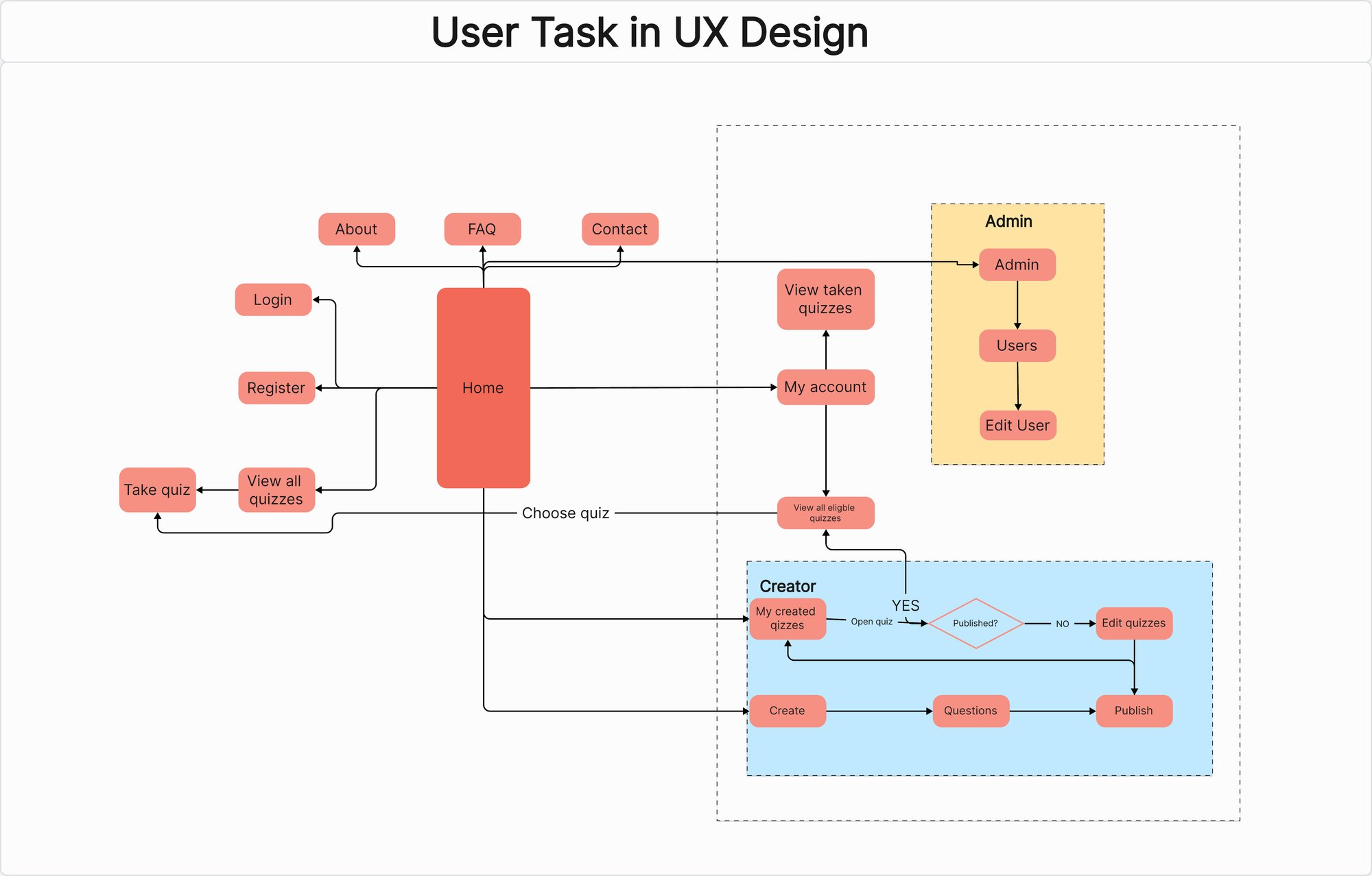 Flowchart detailing user tasks in UX design, including general navigation, quiz taking, admin roles, and quiz creation.