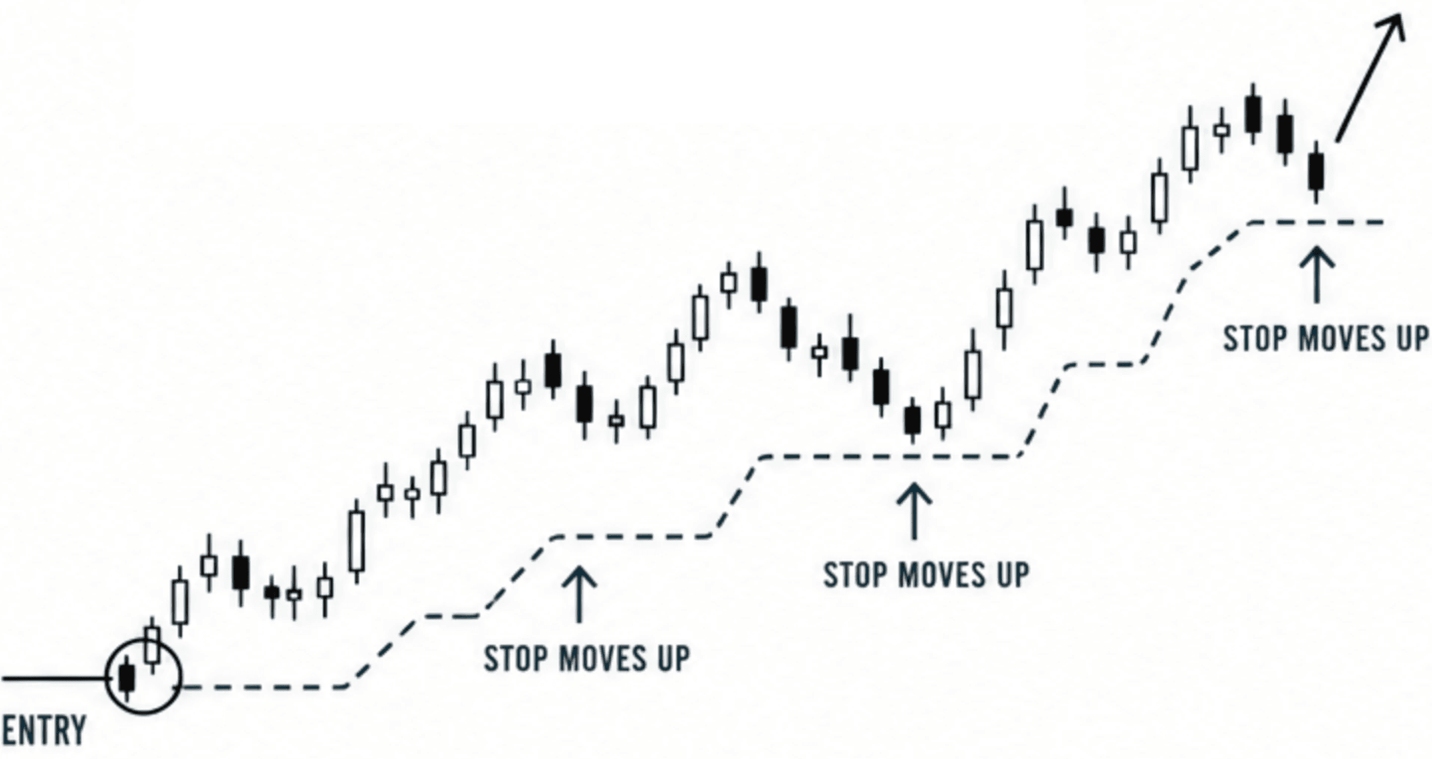 Trailing Stops set on a candlestick chart. As profit increases, so does the stop level, locking in profits along the way.