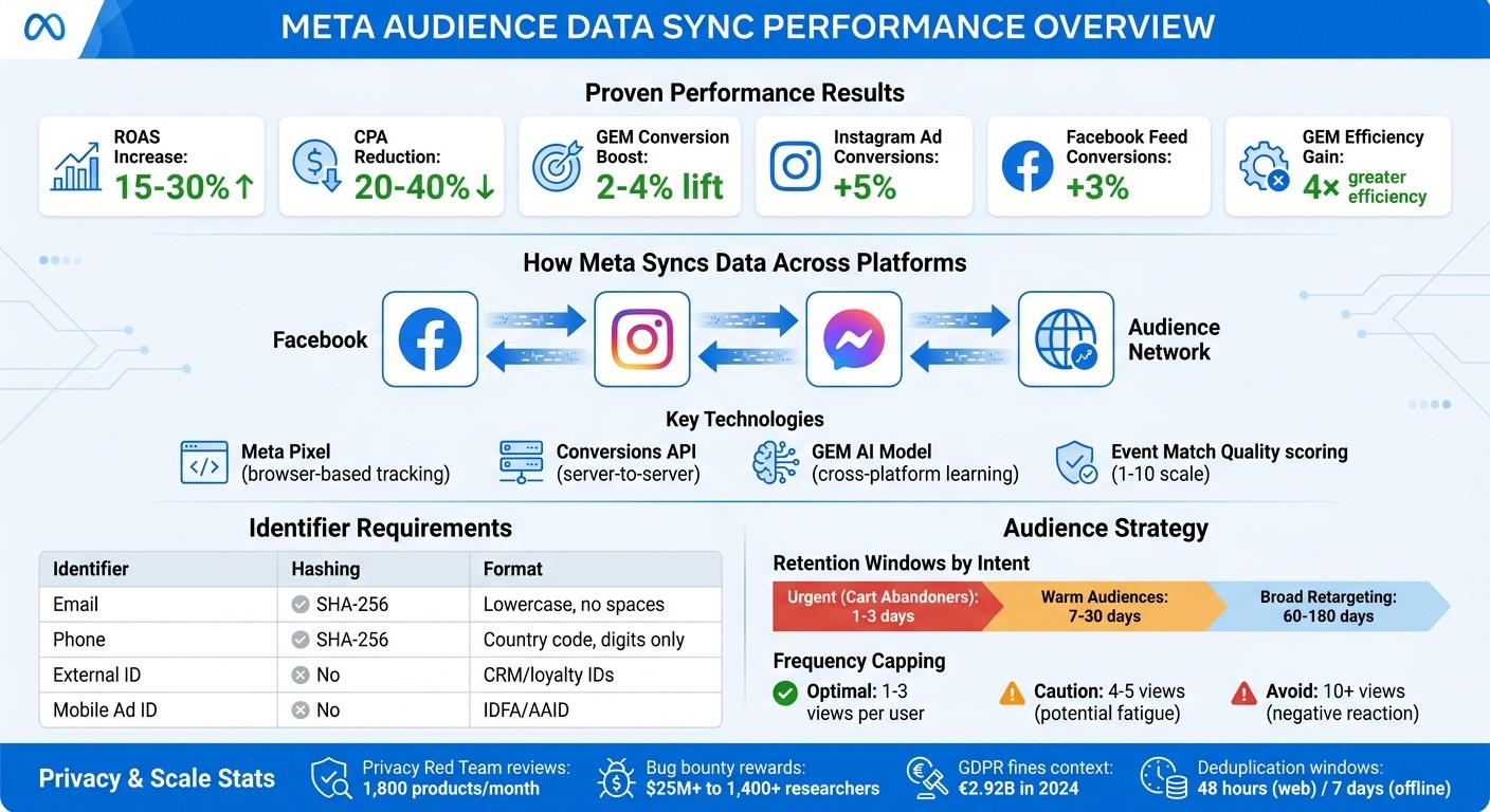 Meta Audience Data Sync: Key Performance Metrics and ROI Impact