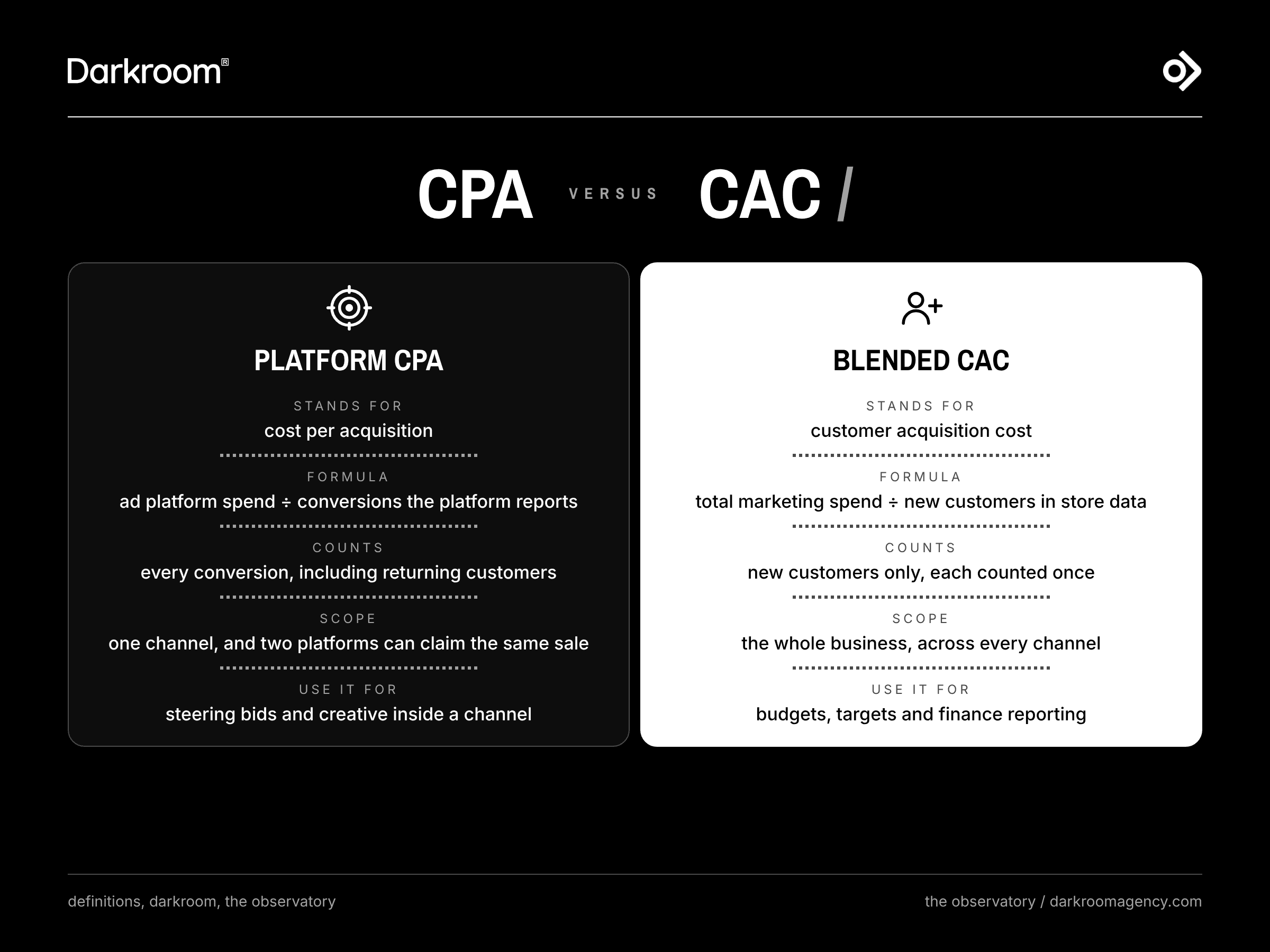 CPA vs CAC: platform CPA counts every conversion a platform reports; blended CAC counts each new customer in store data once.