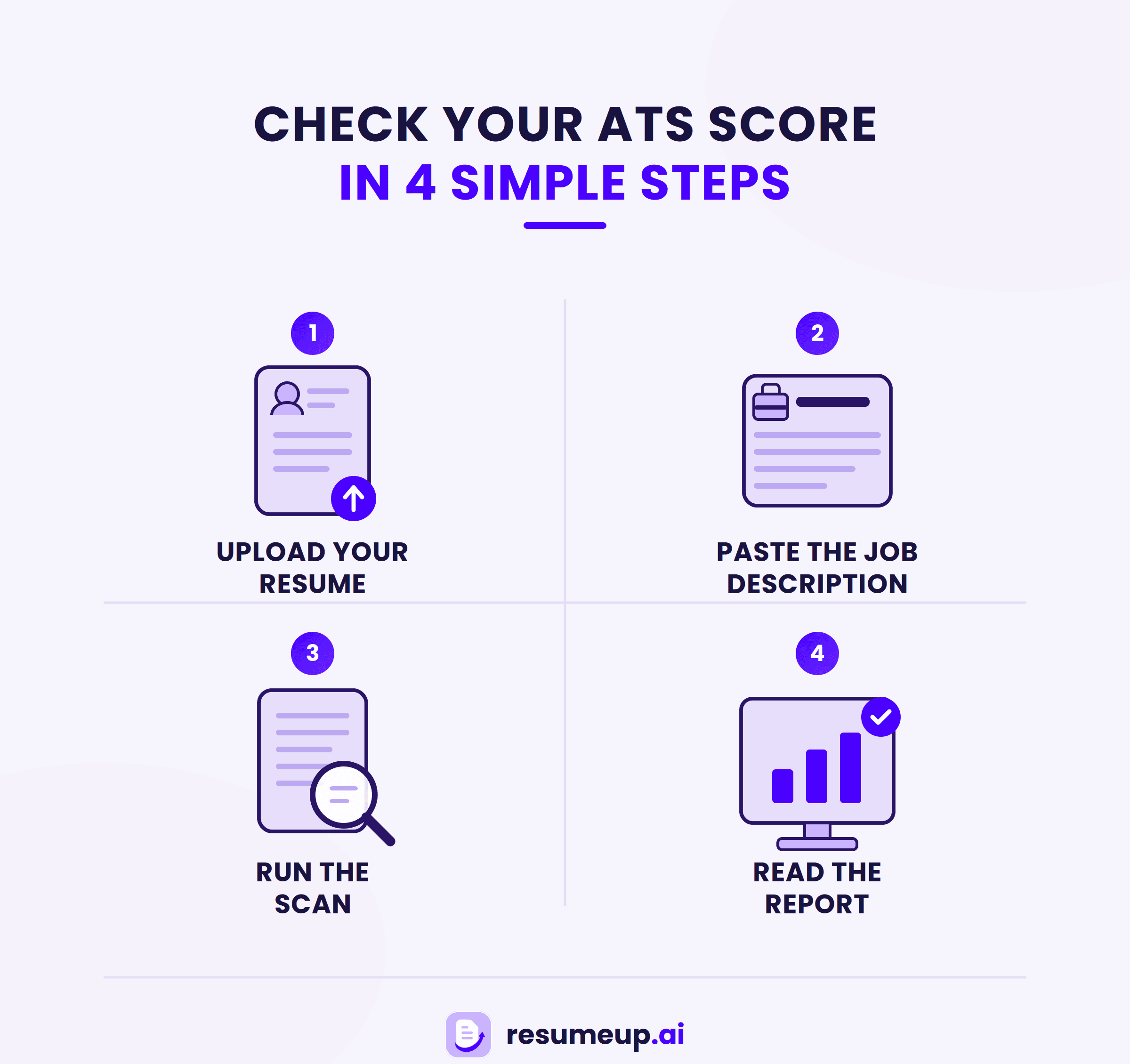 resumeup.ai infographic: check your ATS score in 4 steps — upload your resume, paste the job description, run the scan, read the report.