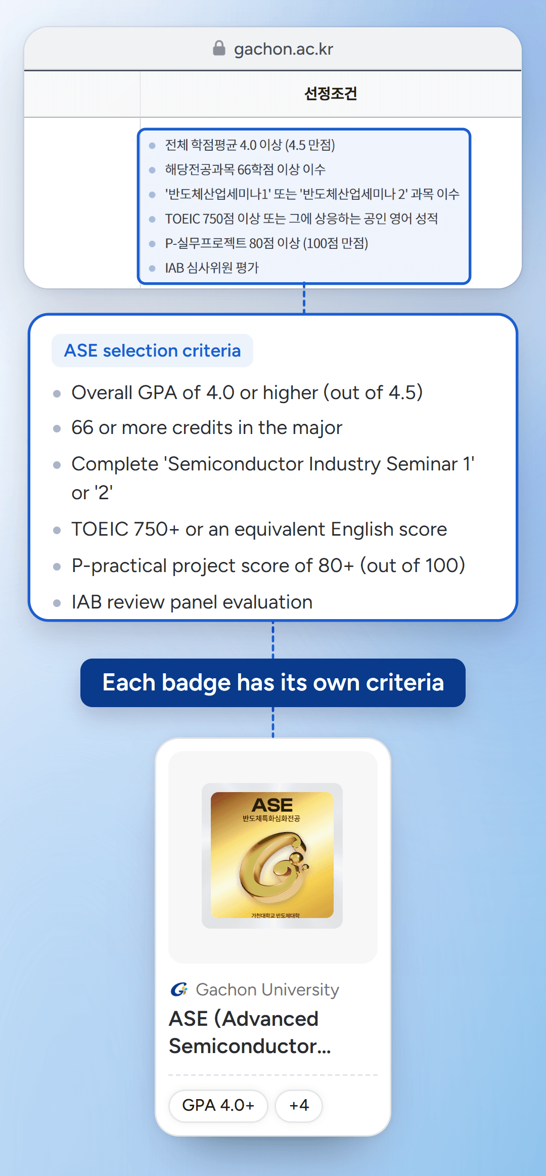 The digital badge page of Gachon University's Semiconductor Specialized University Support Program: a table of badge names, eligible majors, and selection criteria