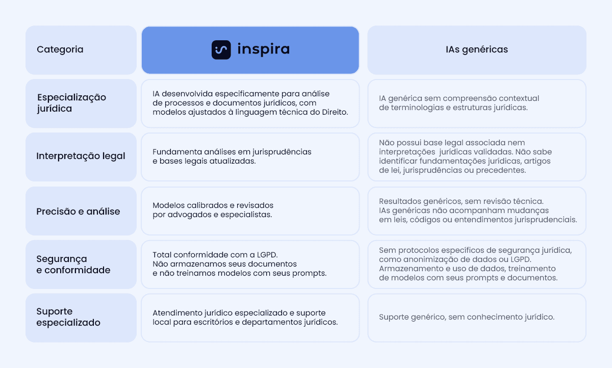 Tabela comparativa em português entre o serviço "Inspira" e "IAs genéricas" em cinco categorias jurídicas: Especialização jurídica, Interpretação legal, Precisão e análise, Segurança e conformidade, e Suporte especializado, destacando o Inspira como uma solução especializada, revisada, em conformidade com a LGPD e com suporte jurídico.