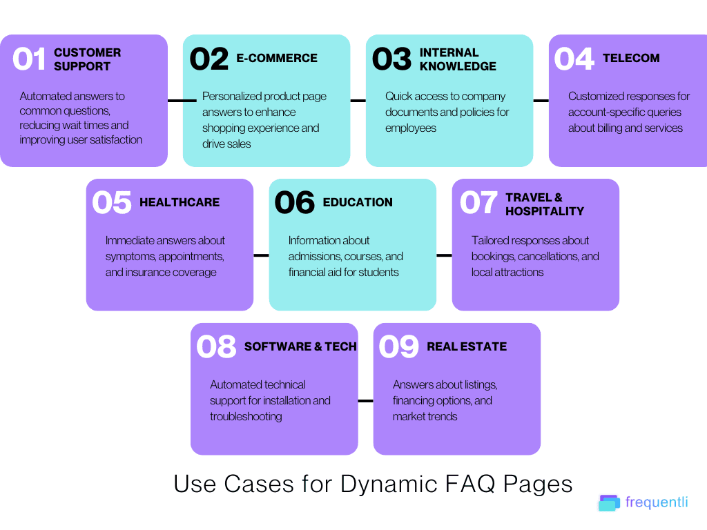 Use cases for Dynamic FAQ pages