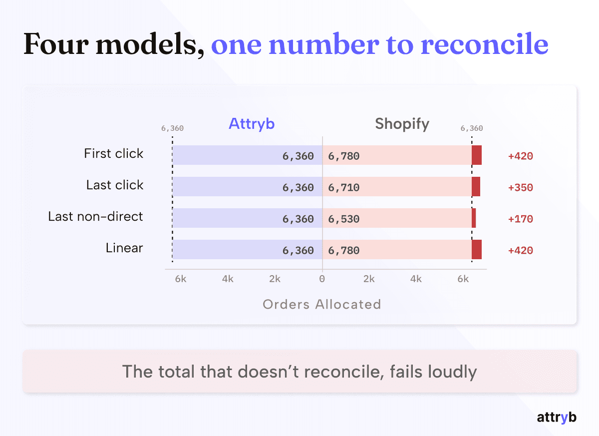 Attryb's order attribution always reconciles