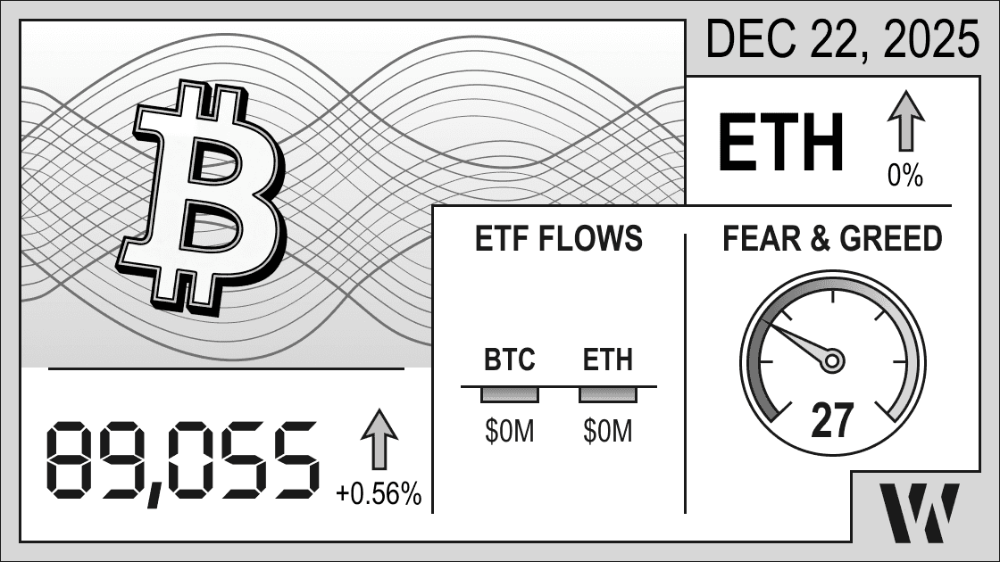 Crypto market infographic December 22, 2025: Bitcoin $89,730 (+0.91%), Ethereum $3,035 (+0.99%), market cap $3.02T, Fear & Greed Index 27, ETF flows BTC/ETH neutral.