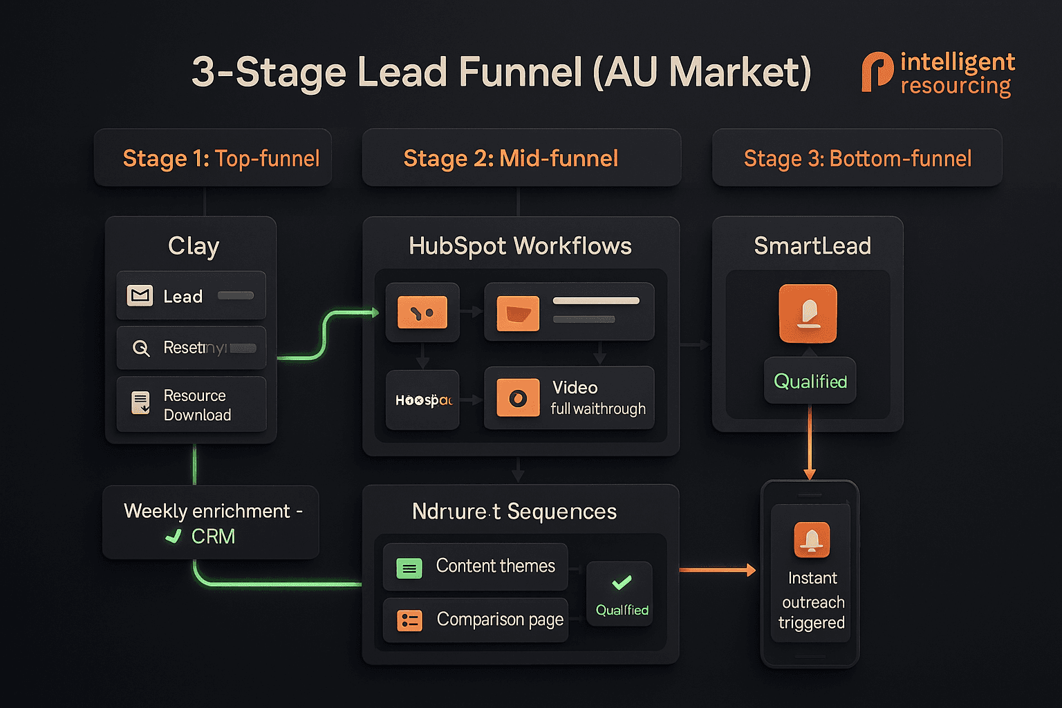  Lead Automation in Action