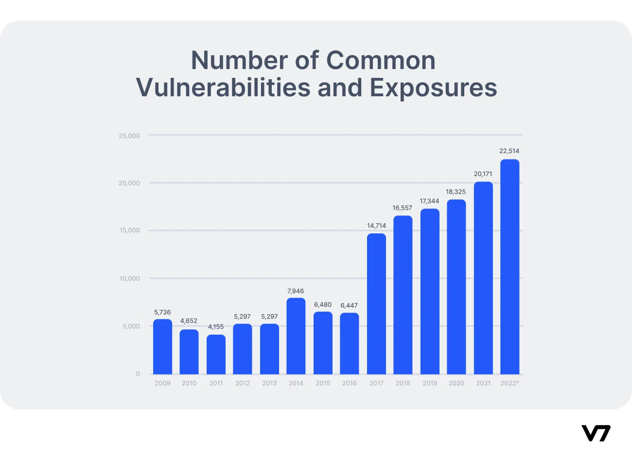 Software vulnerabilities per year 2009-2022