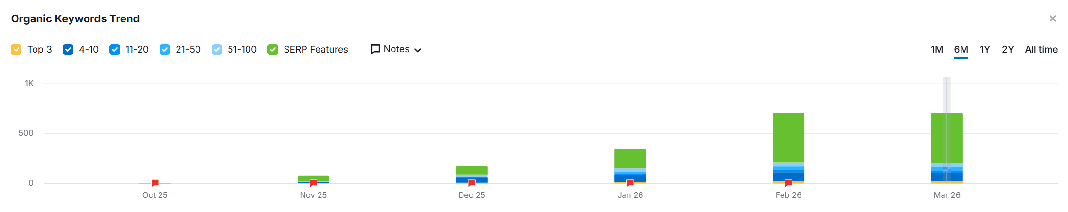 Organic keyword growth chart showing rapid expansion to 87 Top 10 rankings within four months, with increasing People Also Ask and AI Overview placements.