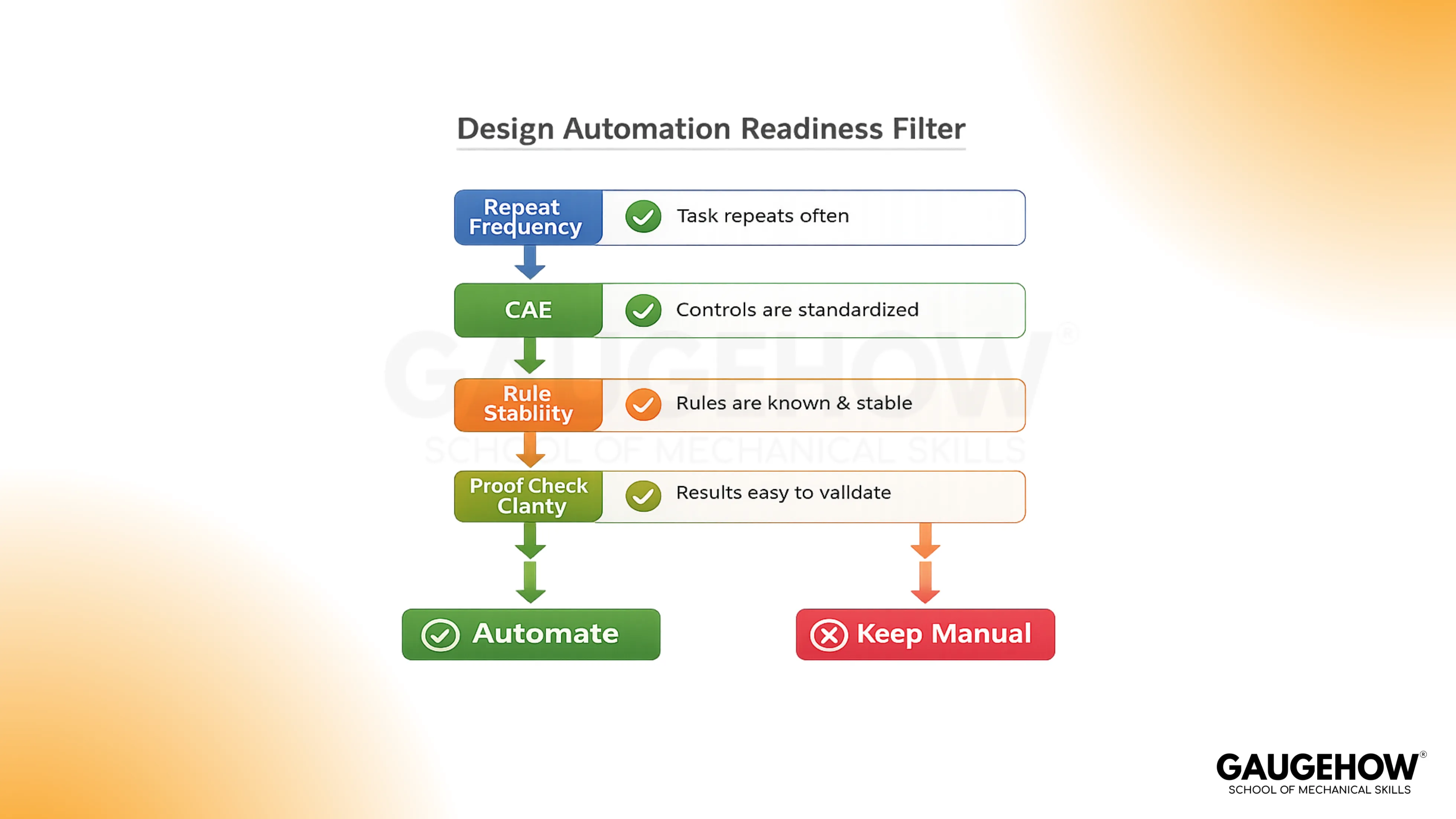design automation readiness decision filter diagram