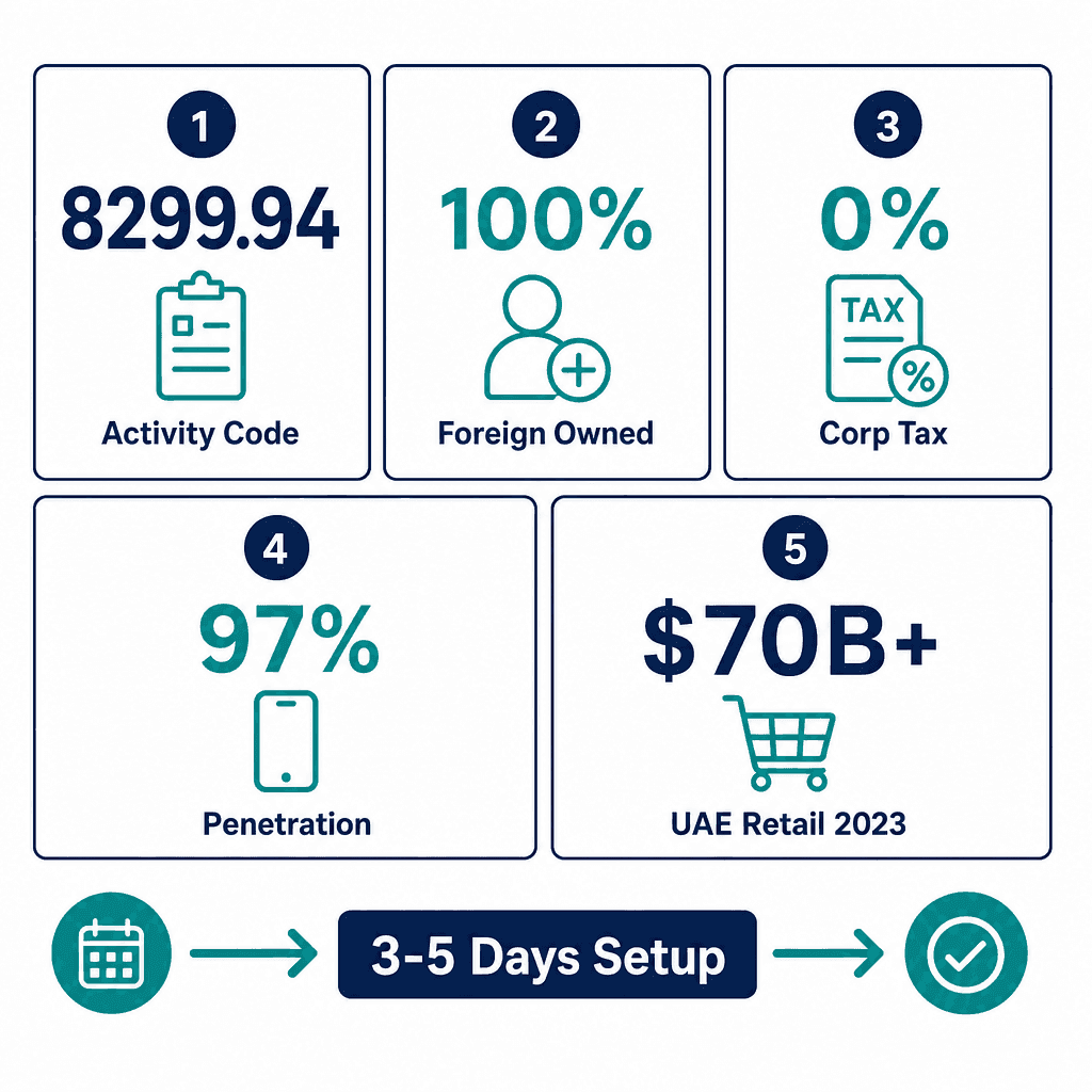 Infographic: Loyalty Card Services Business License in Dubai