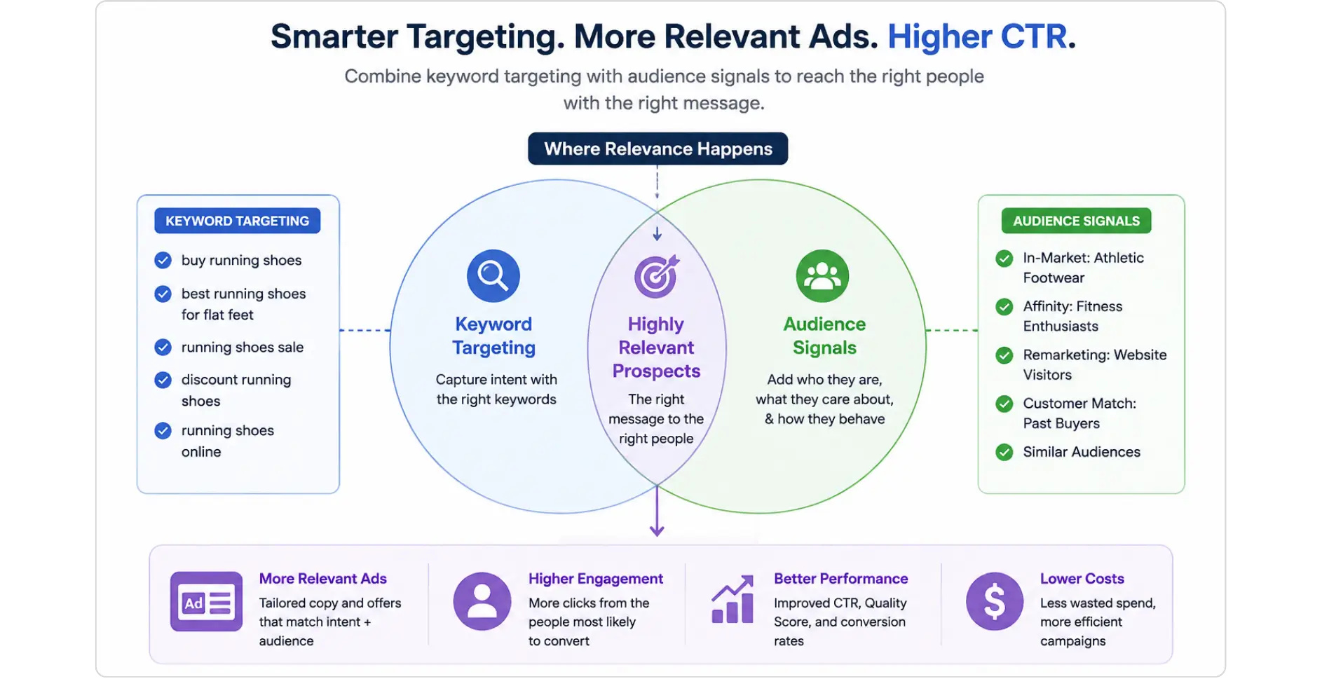  Google Ads Search Terms report showing negative keywords to improve CTR