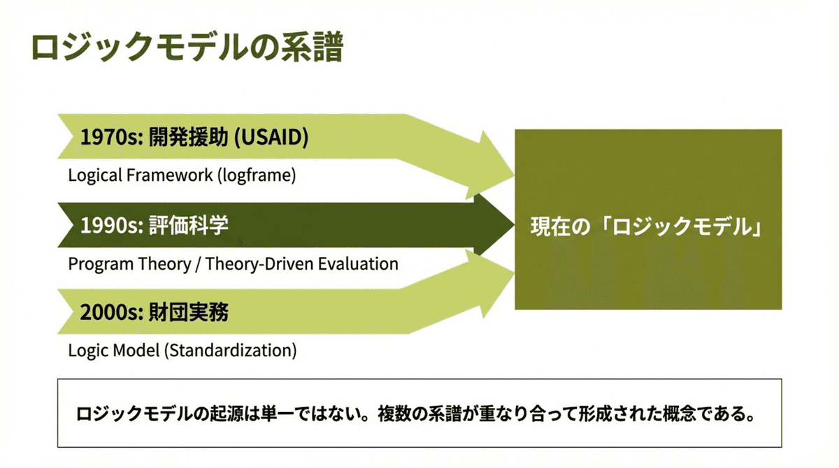 ロジックモデルの歴史的系譜を示す図。1970年代のUSAIDのLogframe、1990年代の評価科学（Program Theory）、2000年代の財団実務による標準化を経て現在のロジックモデルが形成された背景を解説。