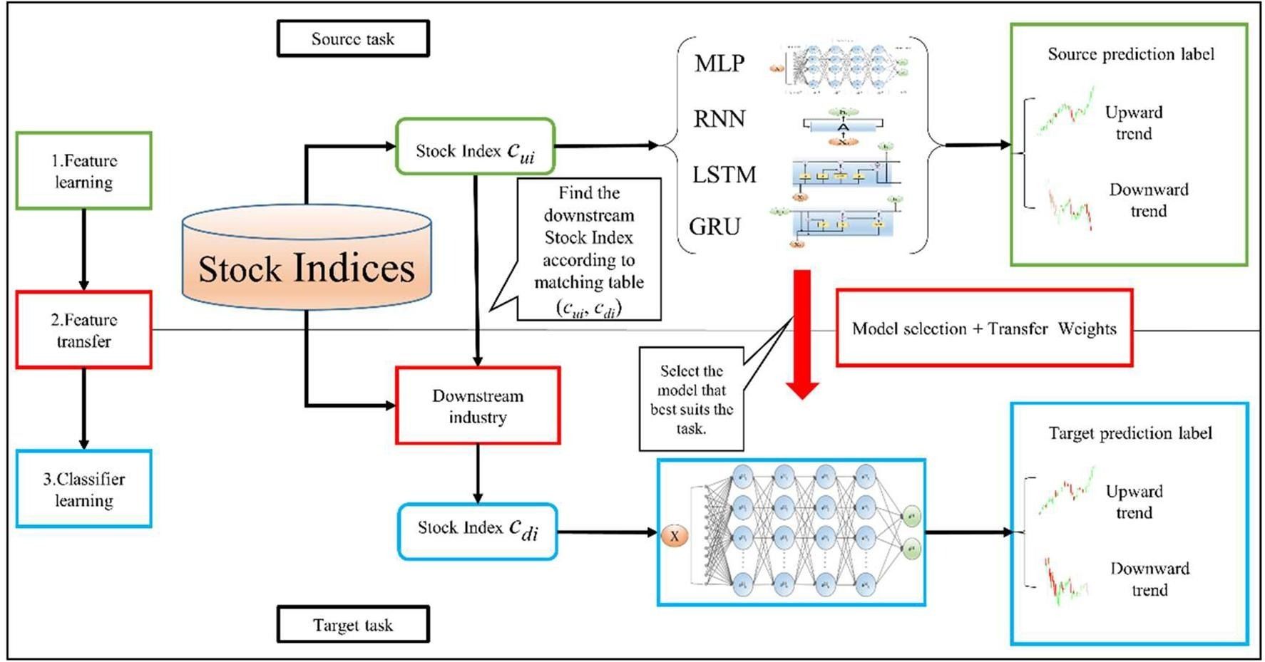 Transfer Learning in Financial Forecasting