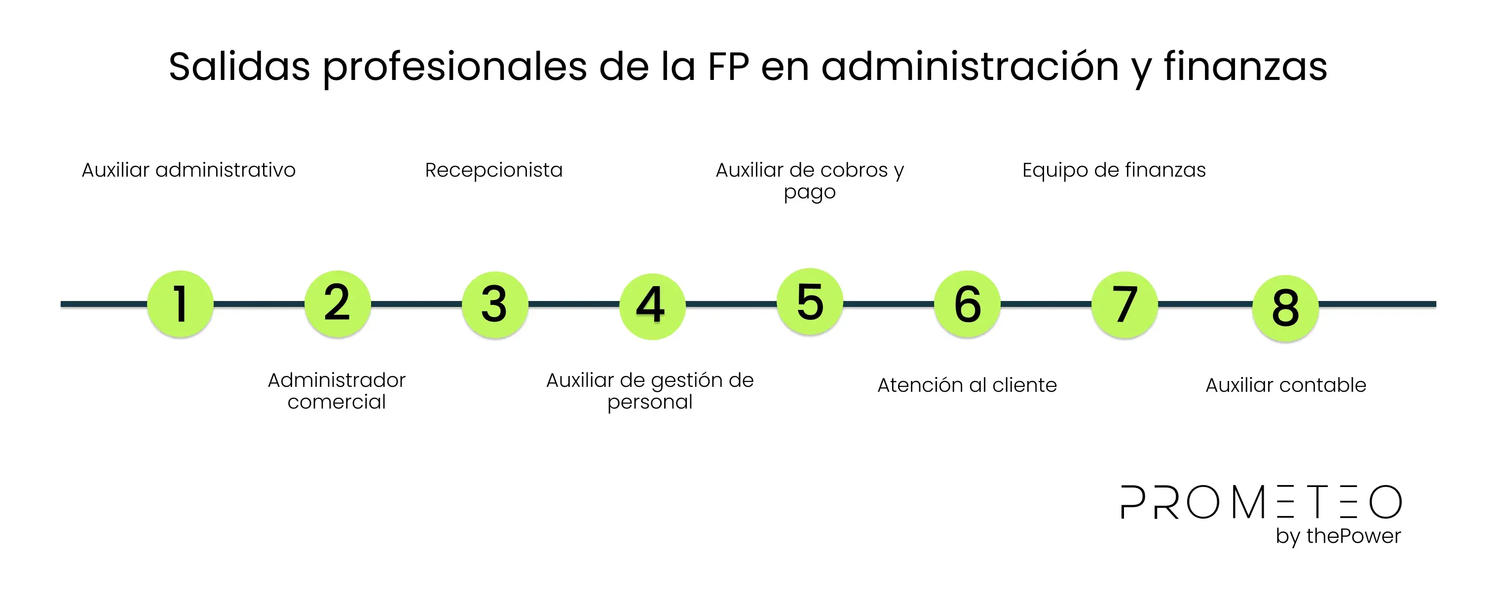 Salidas profesionales de la FP de adminitración y finanzas