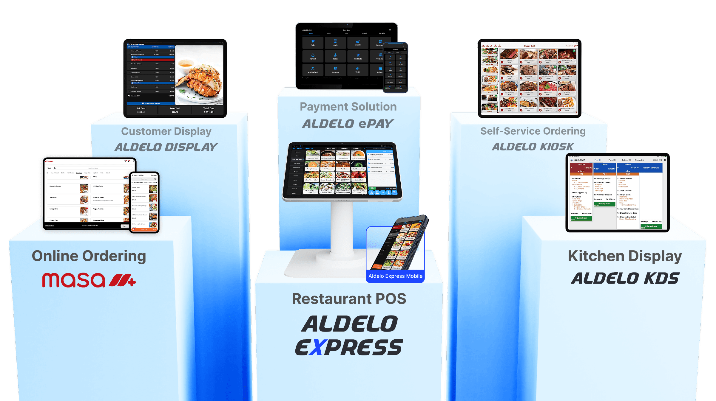 This is a main product image featuring core products including Payment Solution: ALDELO ePAY, Online Ordering: MASA, Self-Service Ordering: ALDELO KIOSK, Kitchen Display: ALDELO KDS, Customer Display: ALDELO DISPLAY, and Restaurant POS: ALDELO EXPRESS.