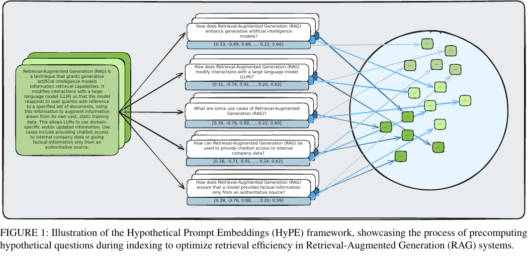HyPE diagram mapping one passage to hypothetical question embeddings