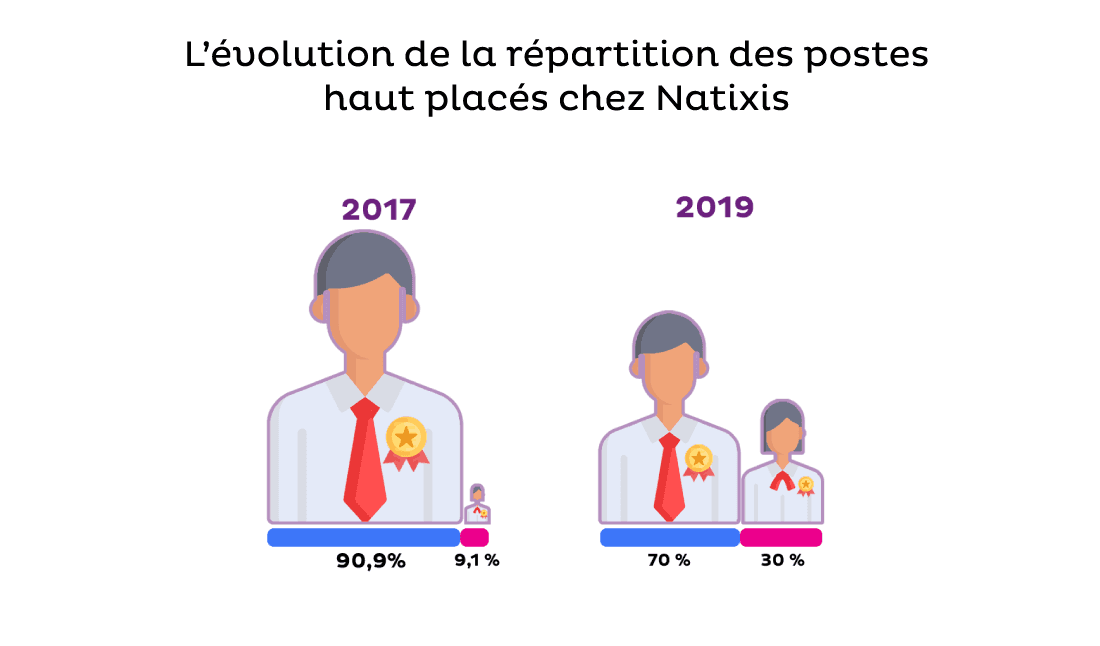 An infography showing the evolution of gender equality in the high responsibility jobs.