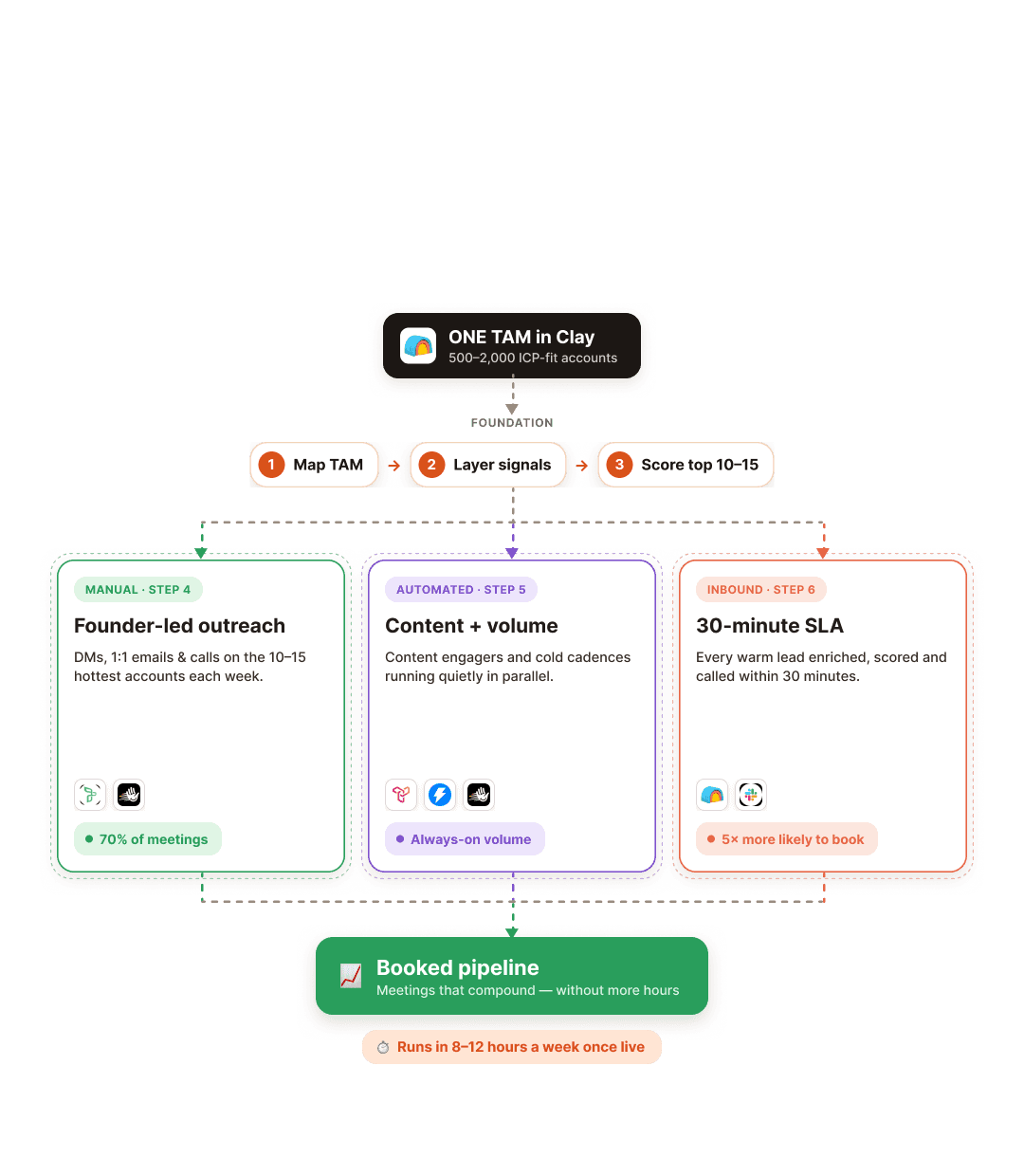 Founder play flowchart