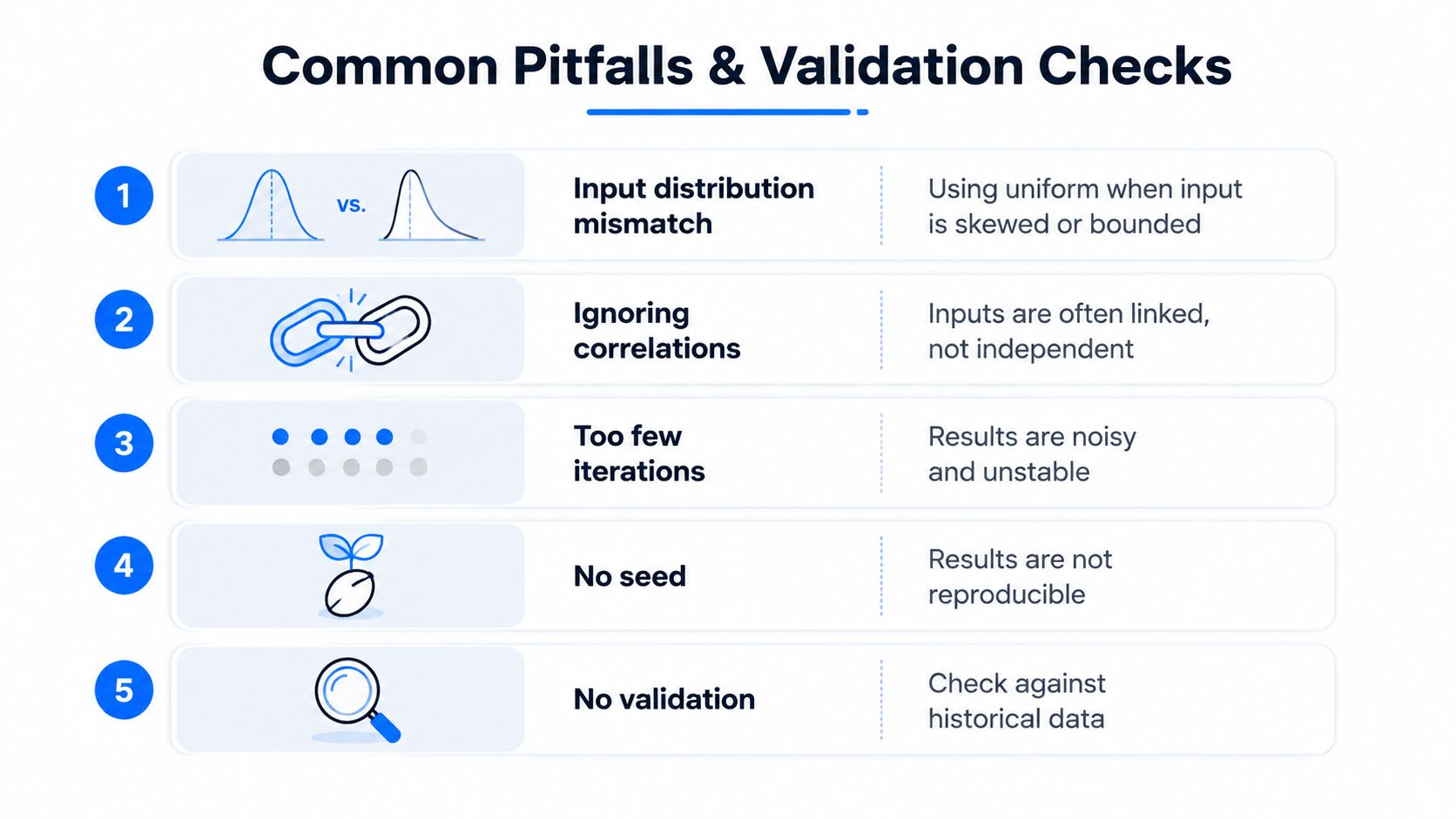 A list infographic titled Common Pitfalls and Validation Checks for statistical modeling and simulations.