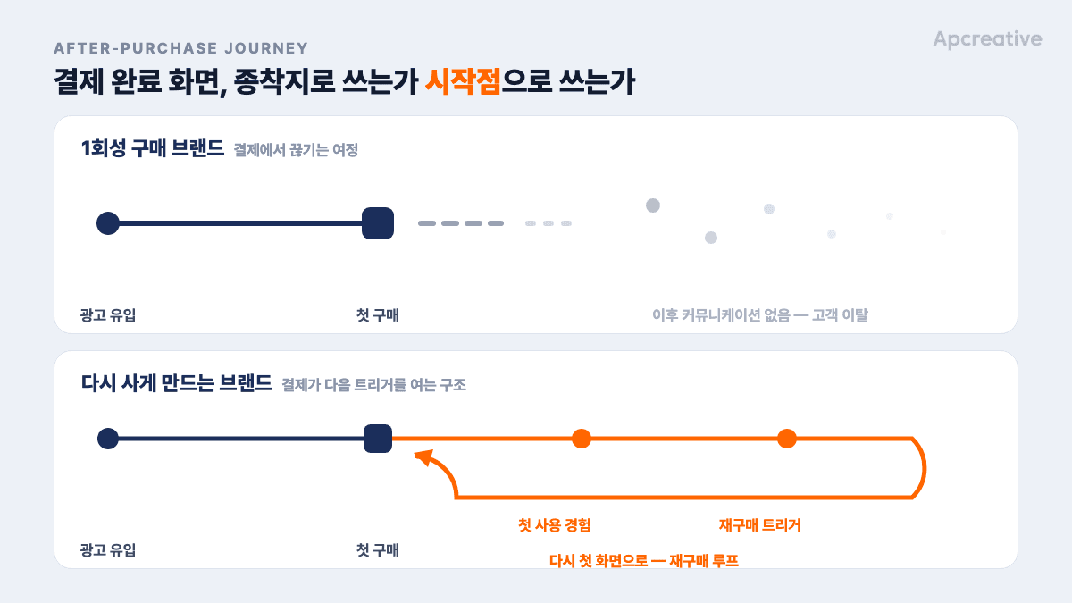 1회성 구매 브랜드 vs 재구매 브랜드, 결제 후 여정 대비