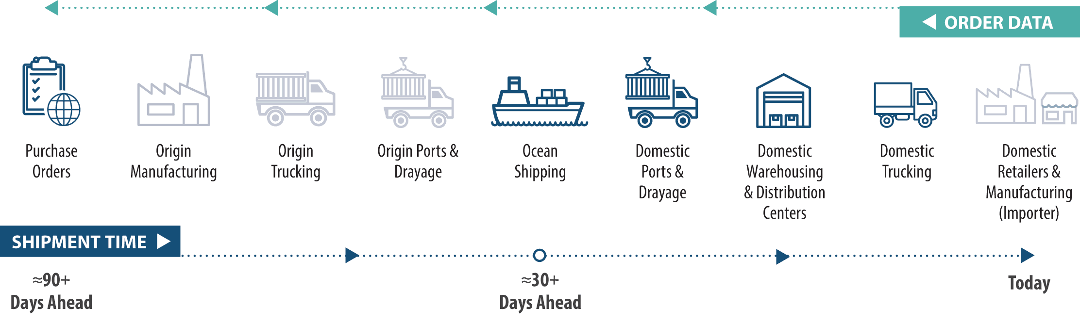 Supply chain management