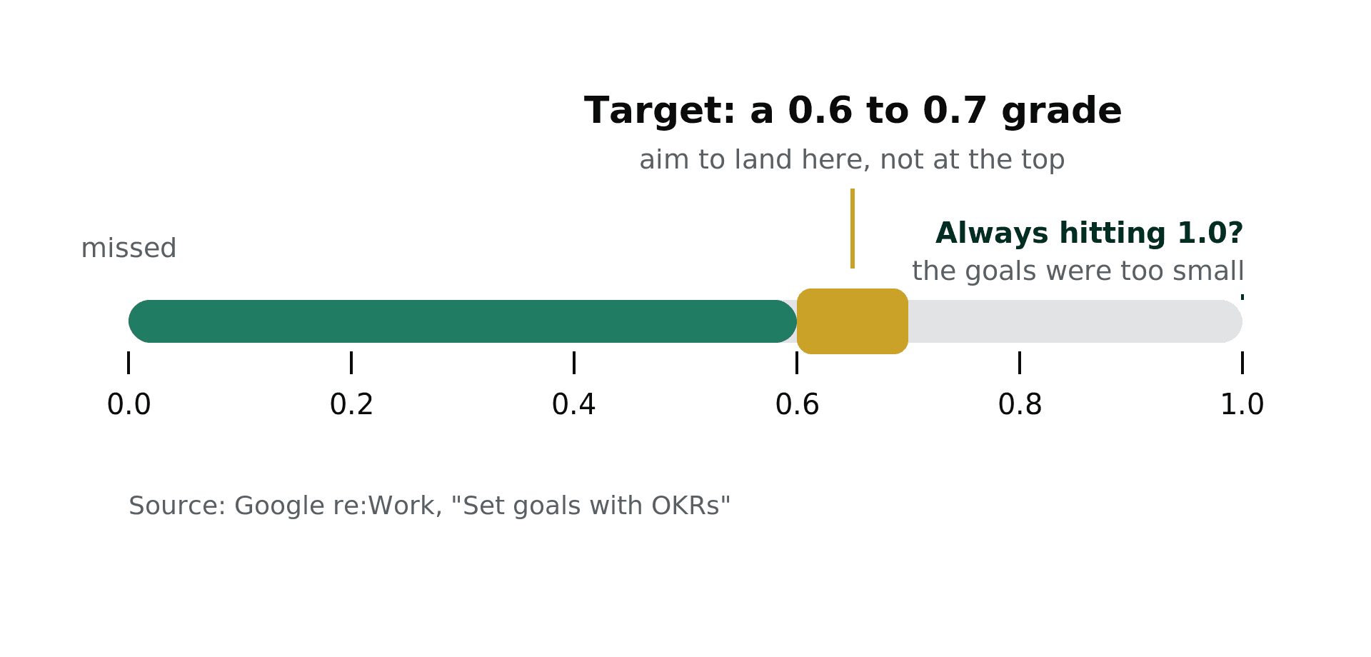A 0.0 to 1.0 grading scale with the 0.6 to 0.7 band marked as the target, showing why always hitting 1.0 means the goals were too small (Source: Google re:Work).