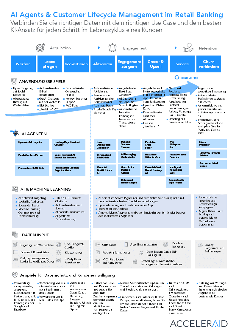 AI und Customer Lifecycle Management Retail Banking