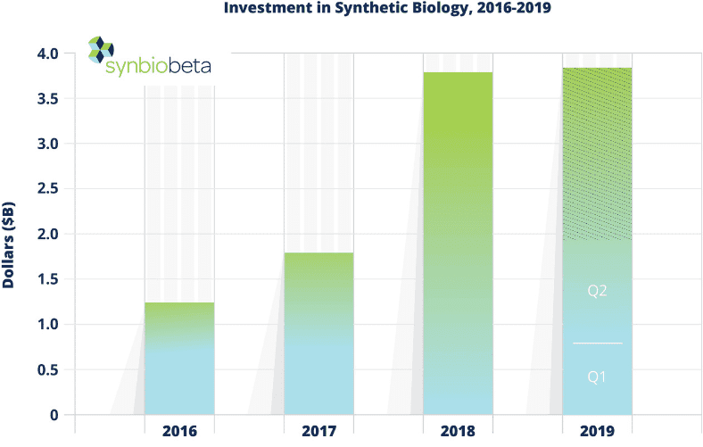 Synthetic Biology Investments