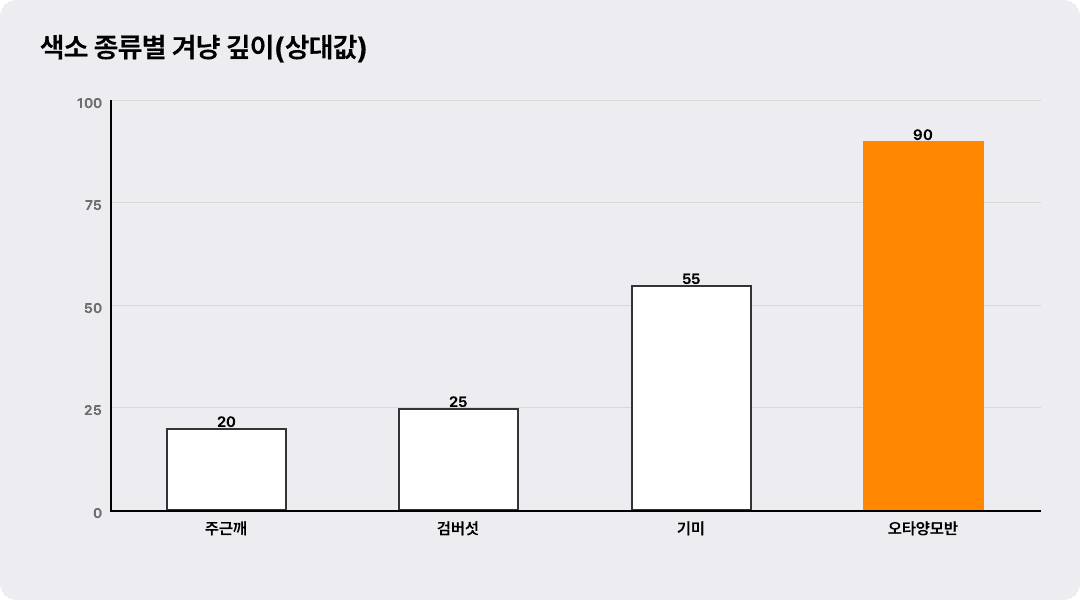 색소 종류별 겨냥 깊이(상대값)